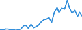 Handelsstrom: Exporte / Maßeinheit: Werte / Partnerland: World / Meldeland: Spain