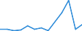 Flow: Exports / Measure: Values / Partner Country: China / Reporting Country: Belgium