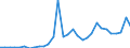 Flow: Exports / Measure: Values / Partner Country: World / Reporting Country: Czech Rep.