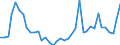 Handelsstrom: Exporte / Maßeinheit: Werte / Partnerland: World / Meldeland: Denmark