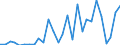 Flow: Exports / Measure: Values / Partner Country: World / Reporting Country: Estonia