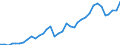 Flow: Exports / Measure: Values / Partner Country: World / Reporting Country: France incl. Monaco & overseas