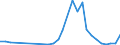 Flow: Exports / Measure: Values / Partner Country: World / Reporting Country: Hungary