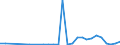 Flow: Exports / Measure: Values / Partner Country: World / Reporting Country: Latvia