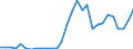 Handelsstrom: Exporte / Maßeinheit: Werte / Partnerland: World / Meldeland: Lithuania