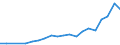 Flow: Exports / Measure: Values / Partner Country: World / Reporting Country: Poland