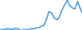 Flow: Exports / Measure: Values / Partner Country: World / Reporting Country: Portugal