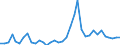 Handelsstrom: Exporte / Maßeinheit: Werte / Partnerland: World / Meldeland: Sweden