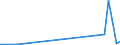 Flow: Exports / Measure: Values / Partner Country: Canada / Reporting Country: Portugal