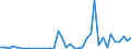 Handelsstrom: Exporte / Maßeinheit: Werte / Partnerland: World / Meldeland: Canada