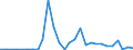 Flow: Exports / Measure: Values / Partner Country: World / Reporting Country: Estonia