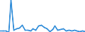 Flow: Exports / Measure: Values / Partner Country: World / Reporting Country: Finland