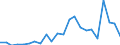 Handelsstrom: Exporte / Maßeinheit: Werte / Partnerland: World / Meldeland: Luxembourg