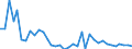 Flow: Exports / Measure: Values / Partner Country: World / Reporting Country: New Zealand