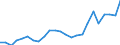 Flow: Exports / Measure: Values / Partner Country: Belgium, Luxembourg / Reporting Country: Spain