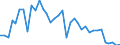 Flow: Exports / Measure: Values / Partner Country: World / Reporting Country: Australia