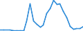 Flow: Exports / Measure: Values / Partner Country: World / Reporting Country: Estonia