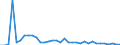 Flow: Exports / Measure: Values / Partner Country: World / Reporting Country: Finland