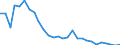 Flow: Exports / Measure: Values / Partner Country: World / Reporting Country: Israel