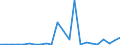 Flow: Exports / Measure: Values / Partner Country: World / Reporting Country: Latvia