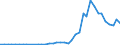 Flow: Exports / Measure: Values / Partner Country: World / Reporting Country: Portugal