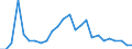 Flow: Exports / Measure: Values / Partner Country: World / Reporting Country: Slovakia