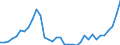 Flow: Exports / Measure: Values / Partner Country: World / Reporting Country: Turkey