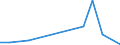 Flow: Exports / Measure: Values / Partner Country: Austria / Reporting Country: Poland