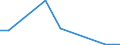 Flow: Exports / Measure: Values / Partner Country: Austria / Reporting Country: Slovakia