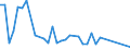 Flow: Exports / Measure: Values / Partner Country: Bahrain / Reporting Country: Australia