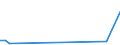 Flow: Exports / Measure: Values / Partner Country: Bahrain / Reporting Country: Turkey