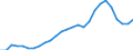 Flow: Exports / Measure: Values / Partner Country: World / Reporting Country: Austria