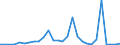 Flow: Exports / Measure: Values / Partner Country: World / Reporting Country: Estonia