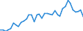 Flow: Exports / Measure: Values / Partner Country: World / Reporting Country: Germany