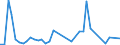 Flow: Exports / Measure: Values / Partner Country: World / Reporting Country: Japan