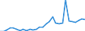 Flow: Exports / Measure: Values / Partner Country: World / Reporting Country: Latvia