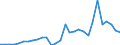 Flow: Exports / Measure: Values / Partner Country: World / Reporting Country: Lithuania