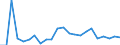 Flow: Exports / Measure: Values / Partner Country: World / Reporting Country: Luxembourg