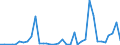 Flow: Exports / Measure: Values / Partner Country: World / Reporting Country: New Zealand