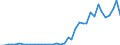 Flow: Exports / Measure: Values / Partner Country: World / Reporting Country: Portugal