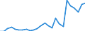 Flow: Exports / Measure: Values / Partner Country: World / Reporting Country: Slovakia