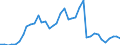 Flow: Exports / Measure: Values / Partner Country: World / Reporting Country: Spain