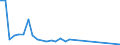 Flow: Exports / Measure: Values / Partner Country: Bahrain / Reporting Country: Australia