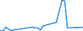 Flow: Exports / Measure: Values / Partner Country: Fiji / Reporting Country: Australia