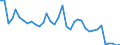 Flow: Exports / Measure: Values / Partner Country: World / Reporting Country: Australia