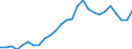 Flow: Exports / Measure: Values / Partner Country: World / Reporting Country: Austria