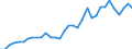 Flow: Exports / Measure: Values / Partner Country: World / Reporting Country: Chile