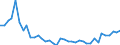 Flow: Exports / Measure: Values / Partner Country: World / Reporting Country: Denmark