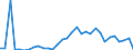 Flow: Exports / Measure: Values / Partner Country: World / Reporting Country: Hungary