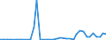 Flow: Exports / Measure: Values / Partner Country: World / Reporting Country: Ireland